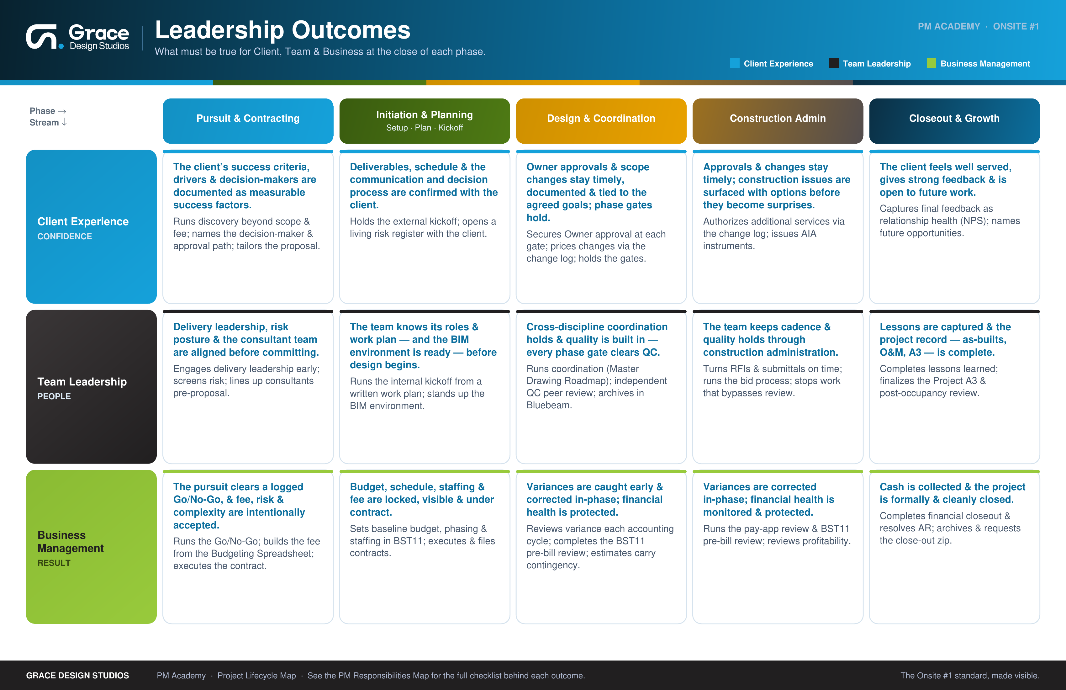 Leadership Outcomes Map: outcomes for Client Experience, Team Leadership and Business Management across the five project phases.