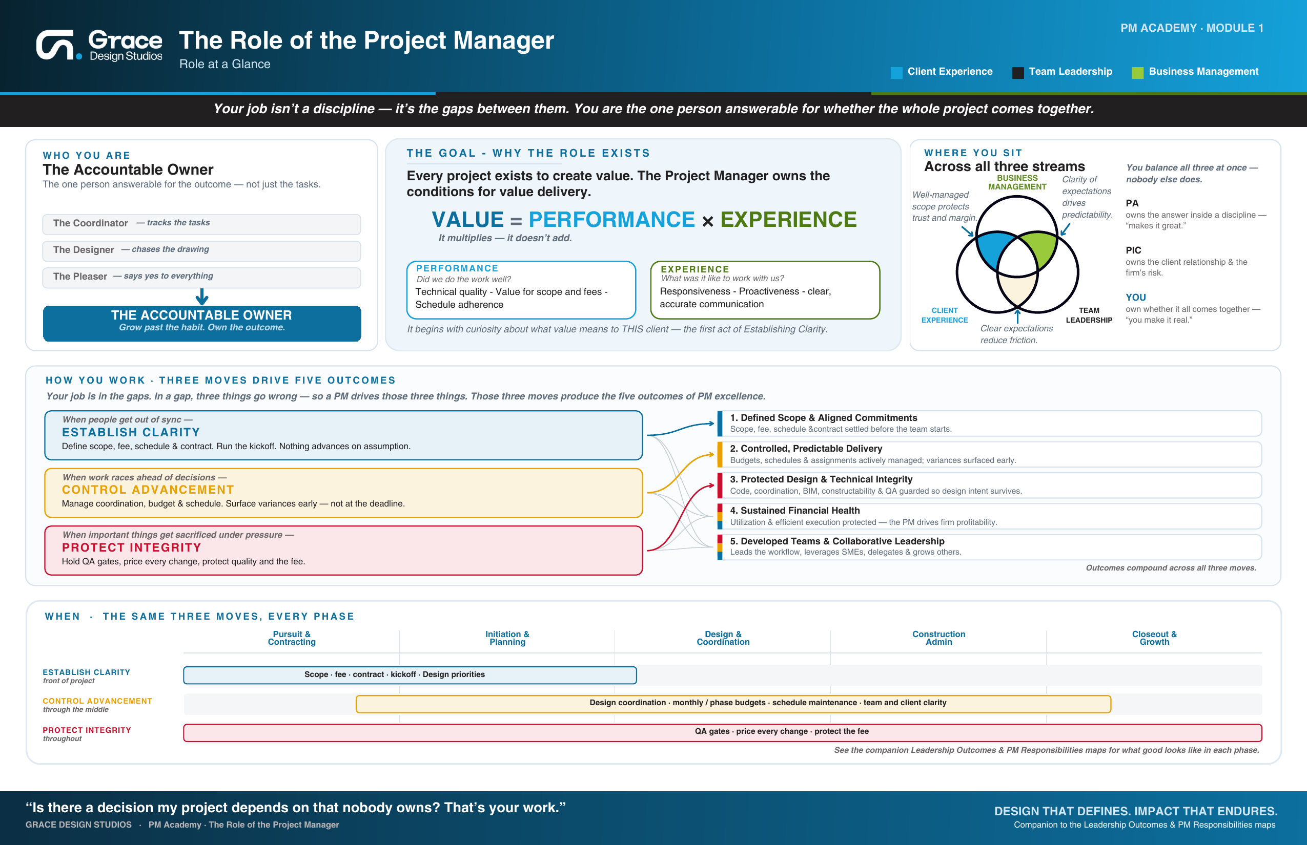 The PM Role Map: the PM role, the value equation, three moves that drive five outcomes, applied across every project phase.